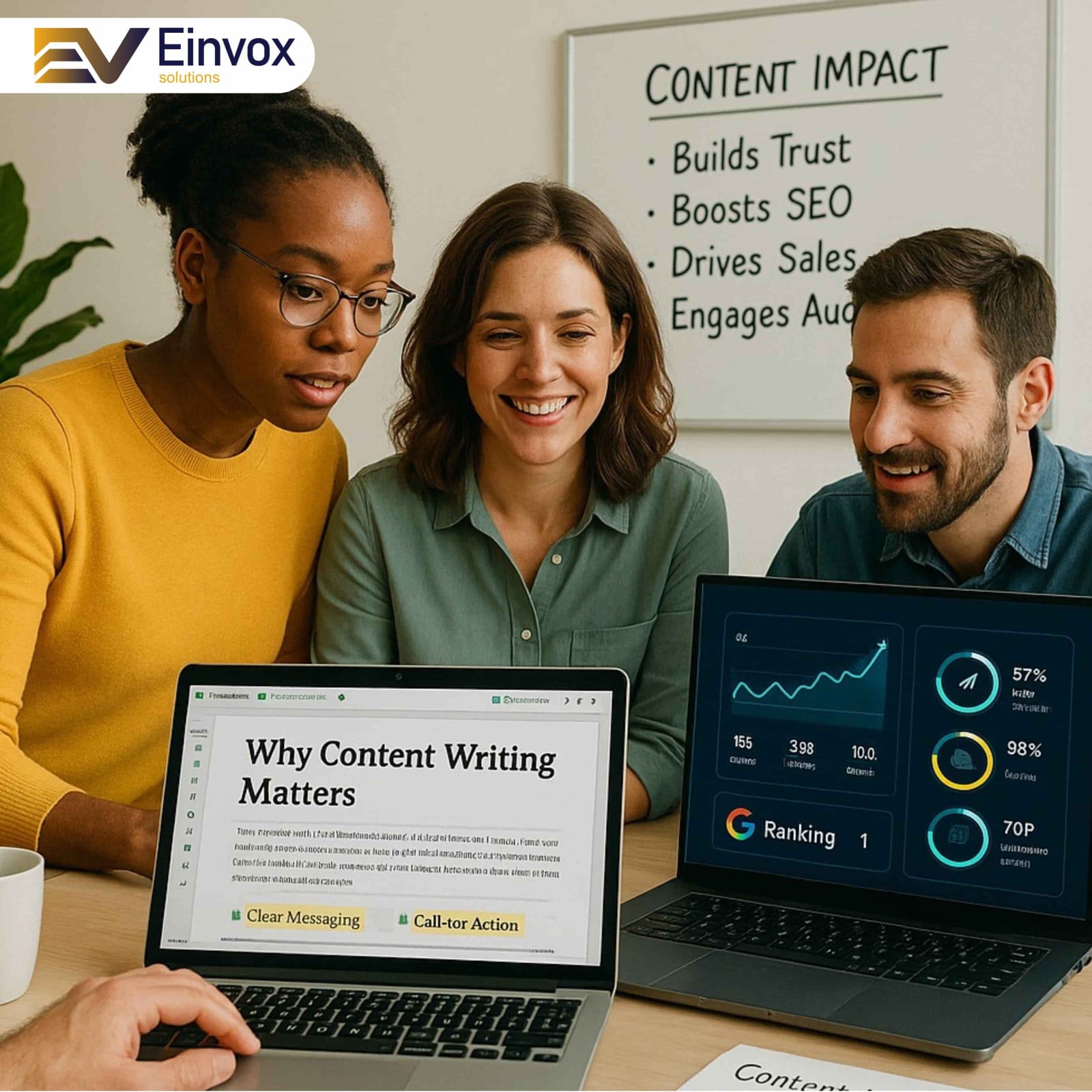 Infographic highlighting why content writing matters: builds trust, boosts SEO, drives sales, and engages audiences. Includes stats on clear messaging, call-to-action strategies, and 98% Google ranking success.